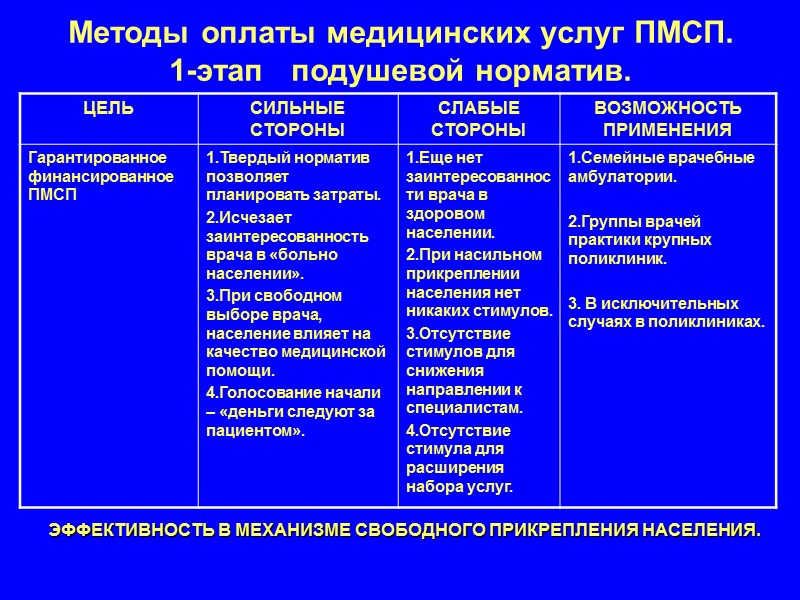 Методы оплаты медицинских услуг ПМСП. 1-этап   подушевой норматив. ЭФФЕКТИВНОСТЬ В МЕХАНИЗМЕ СВОБОДНОГО